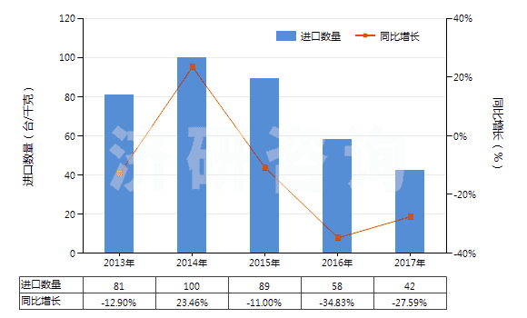 2013-2017年中國礦砂、金屬的焙燒、熔化用爐(含烘箱及黃鐵礦的焙燒、溶化或其他熱處理用爐及烘箱)(HS84171000)進口量及增速統(tǒng)計